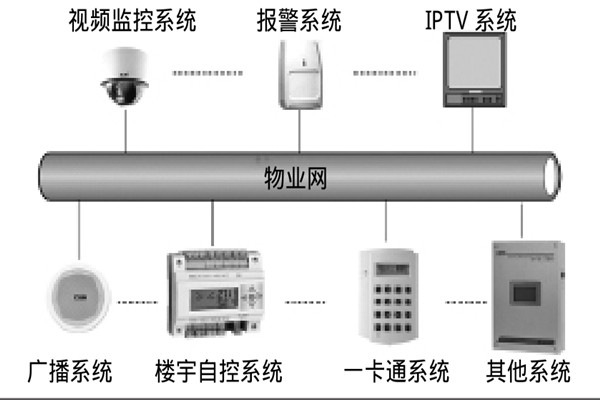 智能楼宇自控系统如何选择系统总线？