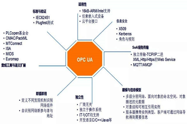 楼宇自动化系统模型的技术特点！