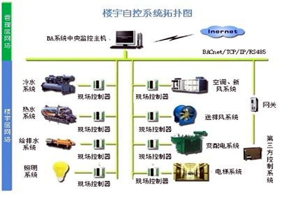 楼宇自控系统需要满足哪些运行条件？