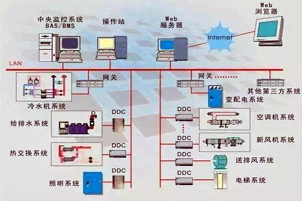 楼宇控制系统重要的四个子系统！