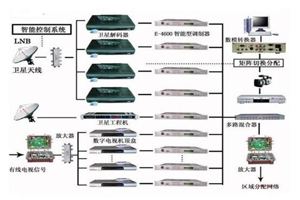 楼宇控制系统重要的四个子系统！