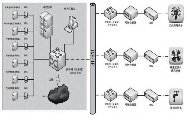 专业性低的问题对楼宇控制市场发展影响很大！