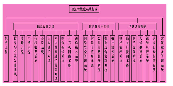 楼宇智能化系统主要由什么组成？