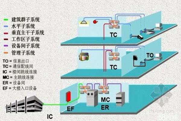 楼宇智能化系统的线路研究！