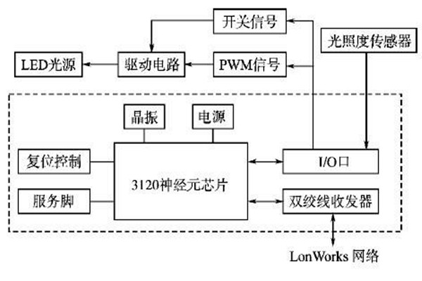 LonWorks网络结构在楼宇智能化系统的优势解读！