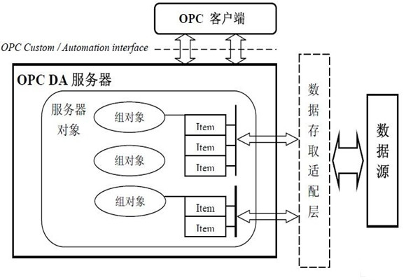 楼宇自动化系统为什么要用OPC技术？怎么用？