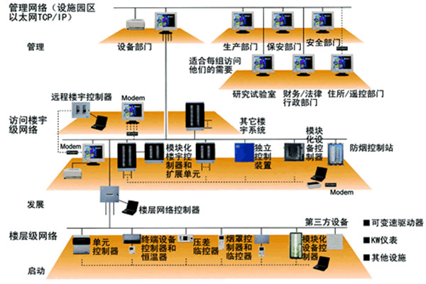 智能楼宇控制系统的主要功能实现！