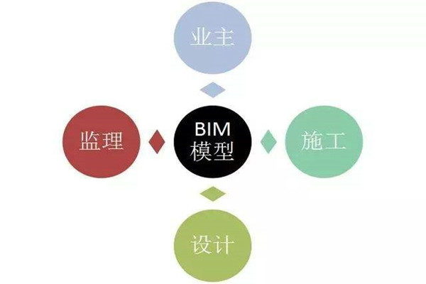 楼宇自控系统BIM技术的研发思路！