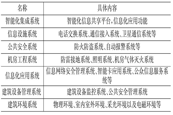 楼宇控制系统相关应用技术介绍！(图1)