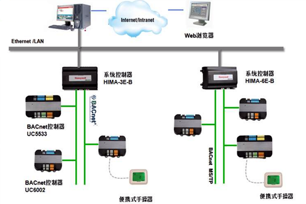 加强楼宇控制工程的协调管理和过程控制！(图1)