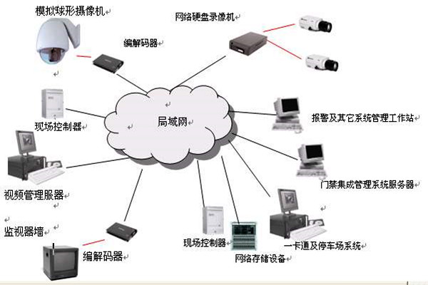 楼宇智能化系统的安全功能！(图1)