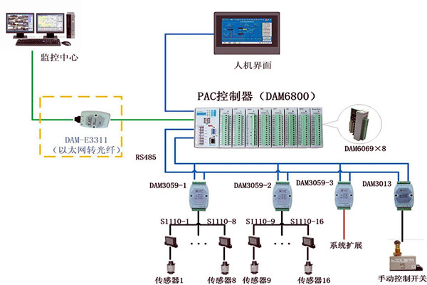 楼宇控制系统现场控制器的设置标准！(图1)