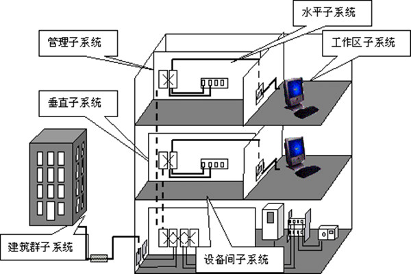 楼宇自动化综合布线的部署流程！(图1)