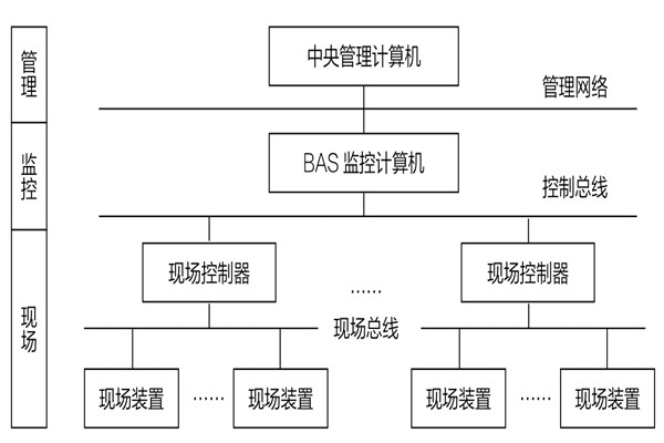 34层大厦楼宇自动化系统应用实例！(图1)