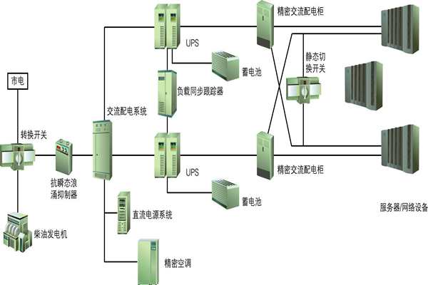 楼宇自动化过程中供配电系统节能性的实现！(图1)