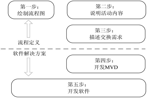 楼宇自控IDM方法的开发步骤！(图1)