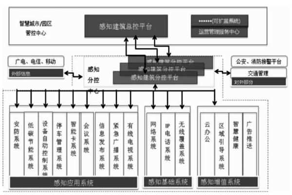 楼宇智能化结合互联网打造分级式统一管控平台！(图1)