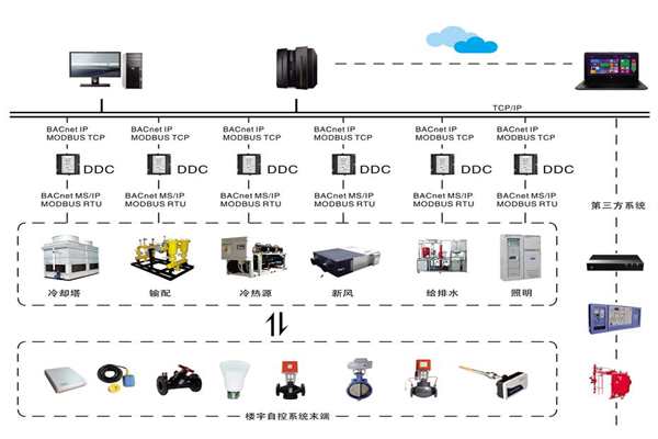 楼宇自控系统四大基本要求你需要知道！(图1)