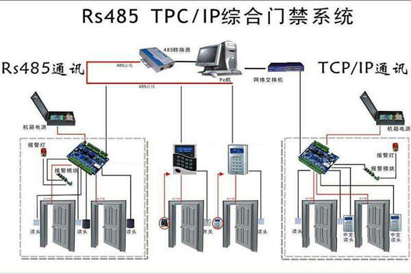 楼宇安全怎么保证？楼宇控制系统有门禁！(图1)