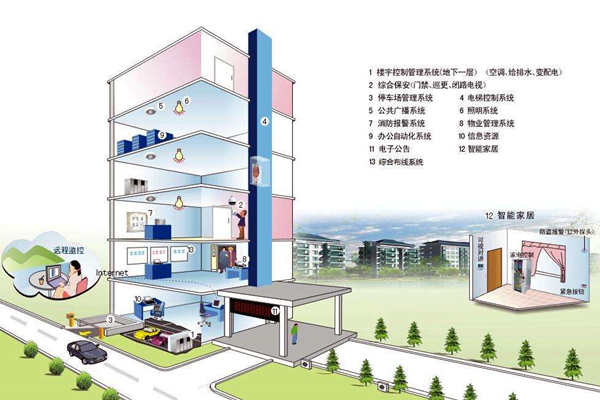 我国楼宇自控系统发展不均衡！(图1)