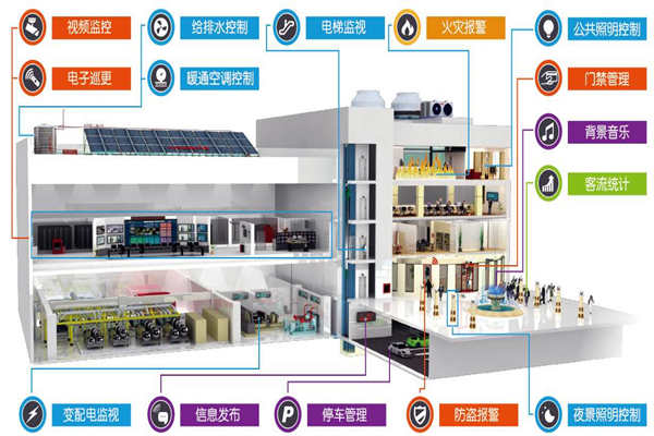 远程控制交给楼宇控制系统来完成！(图1)