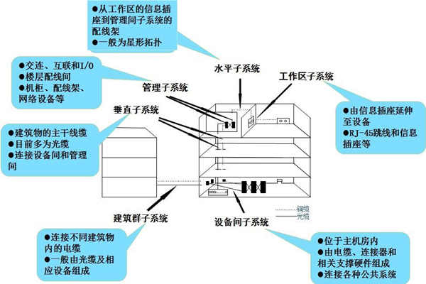 布线系统是楼宇自控系统的灵魂！(图1)