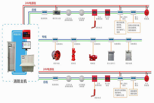 楼宇自动化对于火灾报警及消防联动系统的基本要求！(图1)