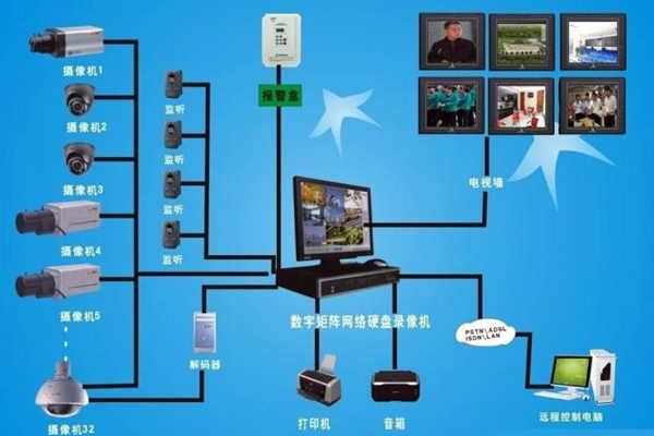 楼宇自动化视频监控系统的功能原理！(图1)