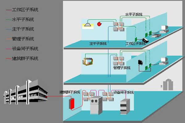 医院楼宇自动化如何部署综合布线系统？(图1)