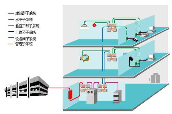 楼宇智能化过程中结构化综合布线系统的部署！(图1)