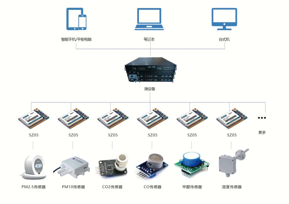 环境监测系统(图1)