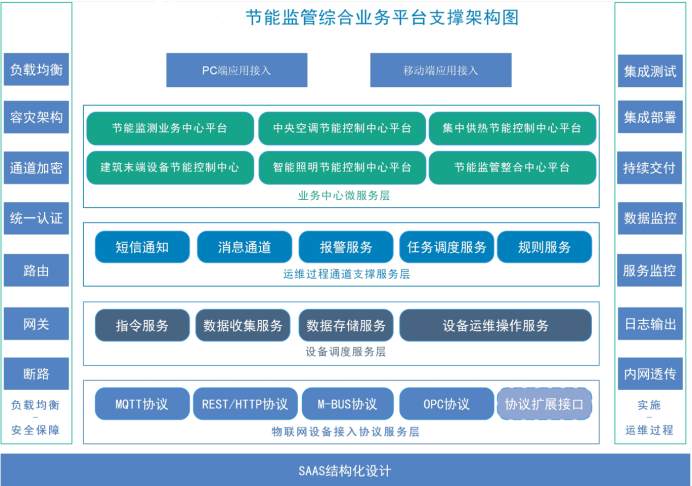 建筑能耗监测系统草莓视频下载黄色！(图2)