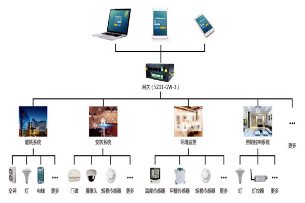 楼宇自控系统智能终端的优势！(图1)