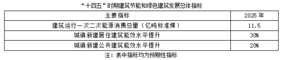 聚焦碳达峰碳中和，解读“十四五”绿色低碳发展目标(图1)